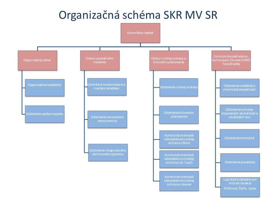 Organizacna schema SKR MV SR_2023_5